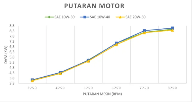 Gambar 1 Grafik Perbandingan Daya Terhadap Putaran Motor 