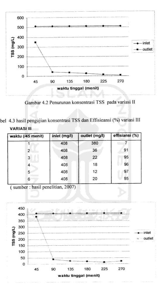 Gambar 4.2 Penurunan konsentrasi TSS pada variasi II