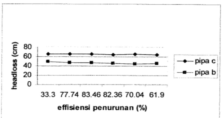 Gambar 4.12 Hubungan Kekeruhan terhadap Headloss - variasi III