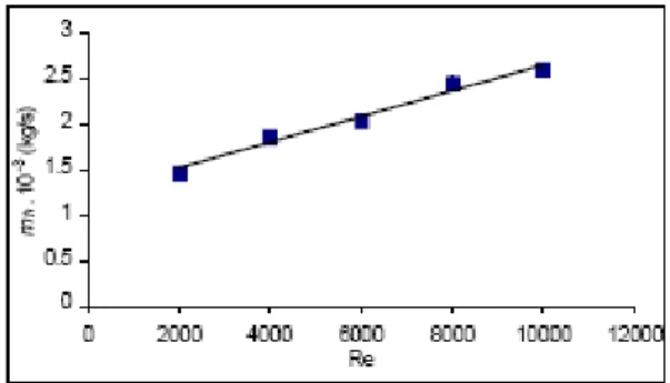 Gambar 3. Hubungan Kapasitas Kondensat dengan Bilangan Reynolds