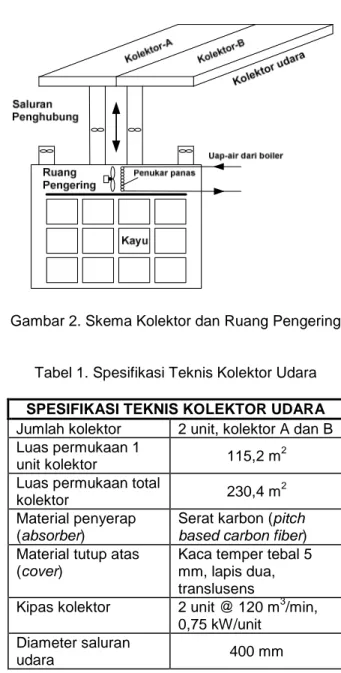 Tabel 1. Spesifikasi Teknis Kolektor Udara  SPESIFIKASI TEKNIS KOLEKTOR UDARA  Jumlah kolektor  2 unit, kolektor A dan B  Luas permukaan 1 