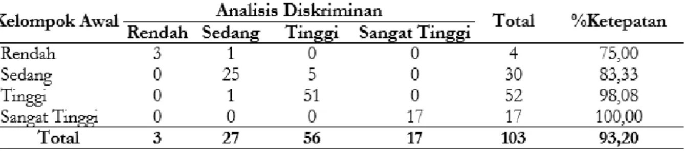 Tabel 8. Ketepatan pengelompokan data baru