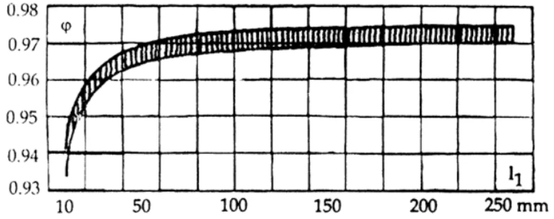 Gambar 2.7. Grafik untuk Menentukan Koefisien ϕ sebagai fungsi tinggi nozel  (sumber : Lit.7, hal 61) 