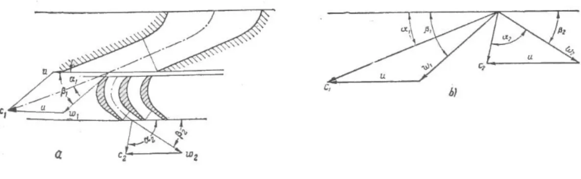 Gambar 2.5. Variasi kecepatan uap pada sudu-sudu gerak turbin impuls. 