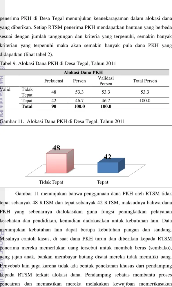 Tabel 9. Alokasi Dana PKH di Desa Tegal, Tahun 2011  Alokasi Dana PKH  Frekuensi  Persen  Validasi 