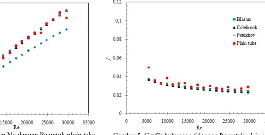 Grafik validasi karakteristik faktor gesekan plain tube dapat dilihat pada gambar 5. Dari gambar 5, nilai  faktor gesekan plain tube menyimpang rata-rata sebesar 10,31% dari persamaan Blasius, 10,76% dari persamaan  Petukhov dan 12,89% dari persamaan Coleb