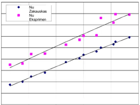 Gambar 4.1. Grafik hasil perhitungan log Nu (Zakauskas &amp; Eksprimen) vs log Re untuk media pendingin Air