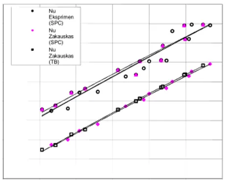 Gambar 4.3. Grafik hasil perhitungan log Nu (Zakauskas &amp; Eksprimen) vs log Re untuk media pendingin Air + Coolant Tiga Berlian