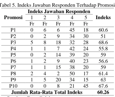 Tabel 5. Indeks Jawaban Responden Terhadap Promosi  Promosi 