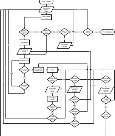 Gambar 1 – Diagram Alur Sistem Game Pandawa  Lima 