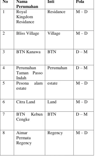 Tabel  2  berisi  contoh  pemakaian  bahasa pada papan nama perumahan di Kota  Ambon.  Penggunaan  papan  nama  yang  berpola  M  –  D  lebih  banyak  bila  dibandignkan  dengan  yang  berpola  D  –  M