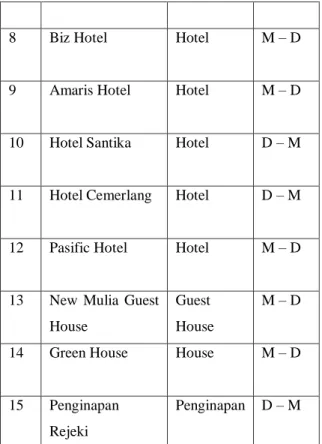 Tabel 3 berisi contoh pola penamaan  hotel  di  Kota  Ambon.  Pada  tabel  tersebut  diketahui  bahwa  hotel-hotel  yang  menggunakan  pola  bahasa  asing  (M  –  D)  lebih  banyak  dibandingkan  yang  menggunakan  pola  bahasa  Indonesia  (D  –  M)