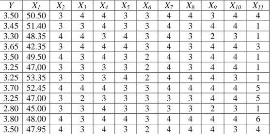 Tabel  4.1  Data  IP  mahasiswa  D3  MI  F  MIPA  UNS    dan  variabel-variabel  yang  mempengaruhinya  Y  X 1  X 2  X 3  X 4  X 5  X 6  X 7  X 8  X 9  X 10  X 11 3.50  50.50  3  4  4  3  3  4  4  3  4  4  3.45  51.40  3  3  4  3  3  4  3  4  4  1  3.30  4