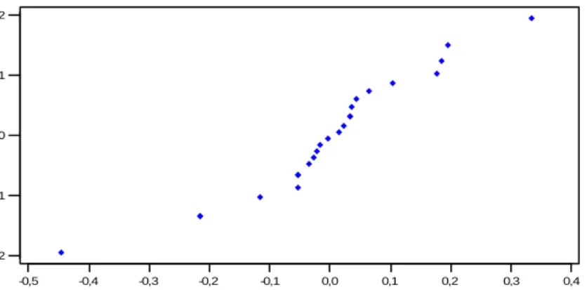 Gambar 1  Plot probabilitas normal 