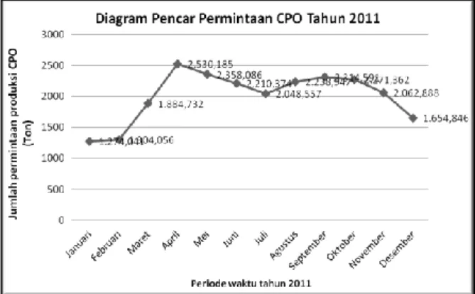Gambar 1. Grafik Diagram Pencar Permintaan CPO  Tahun 2011 
