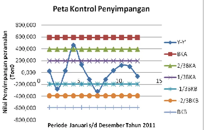 Tabel 2 Hasil Peramalan Permintaan CPO   Tahun 2012 