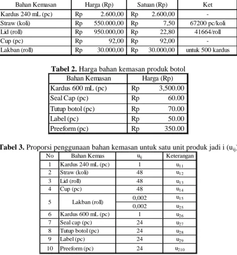 Tabel  1  sampai  dengan  Tabel  4  memperlihatkan  data  yang  diperlukan  dalam  pengolahan data untuk memperoleh solusi optimal