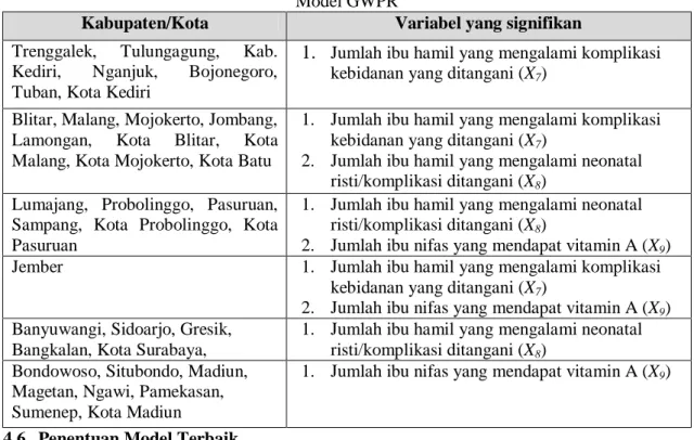 Tabel 3. Pengelompokkan Kabupaten/Kota Berdasarkan Variabel Signifikan yang sama pada  Model GWPR 