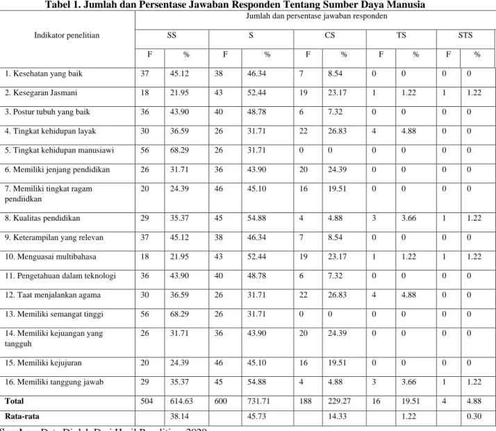 Tabel 1. Jumlah dan Persentase Jawaban Responden Tentang Sumber Daya Manusia 