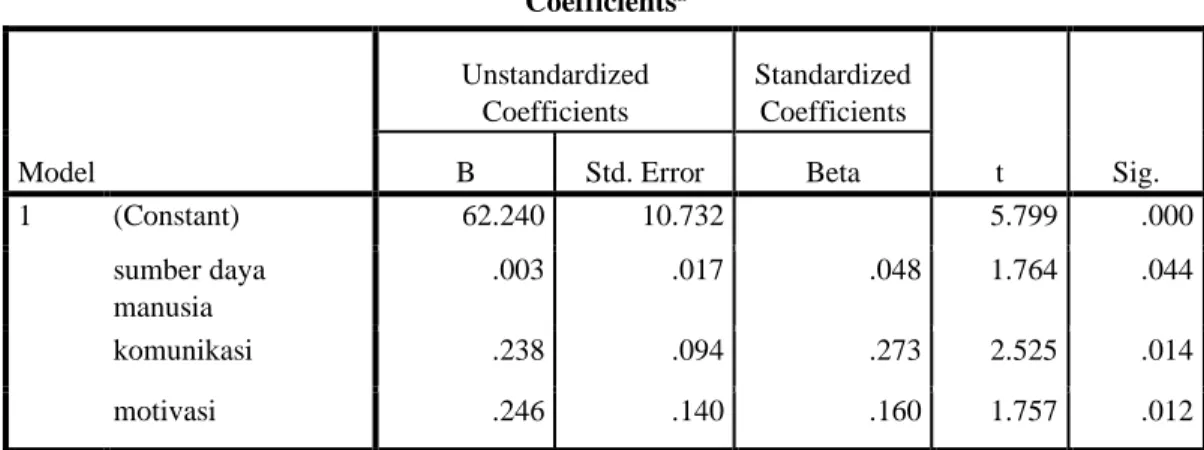 Tabel 8 Coefficients Variabel sumber daya manusia Terhadap kinerja karyawan  Coefficients a Model  Unstandardized Coefficients  Standardized Coefficients  t  Sig