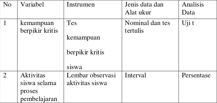 Tabel 3. Hubungan antara variabel, instrumen, jenis data, dan analisis Data. 
