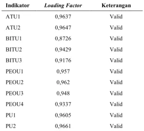 Tabel 1 Evaluasi Nilai Loading Factor 