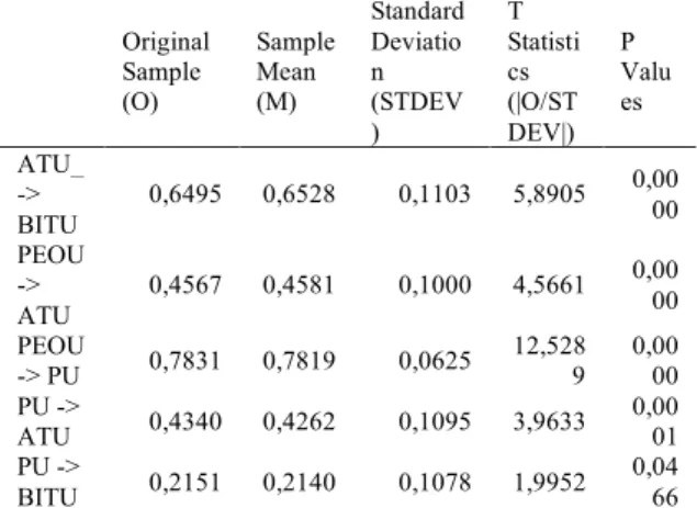 Tabel 5 Path Coefficients 