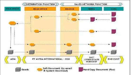 Gambar 4.12  Flow Proses Order &amp; Supply Spare Part 