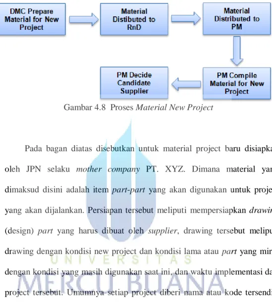 Gambar 4.8  Proses Material New Project 