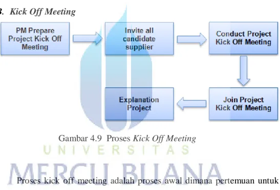 Gambar 4.9  Proses Kick Off Meeting 
