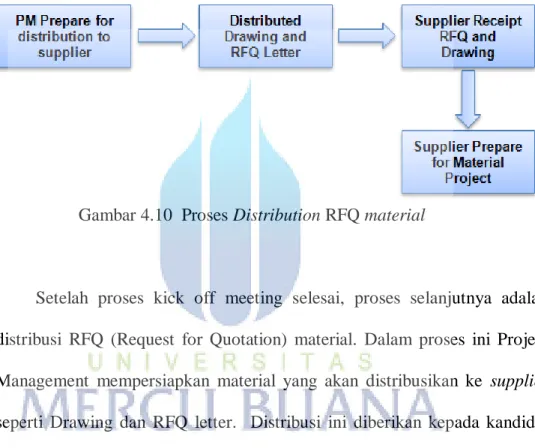 Gambar 4.10  Proses Distribution RFQ material 