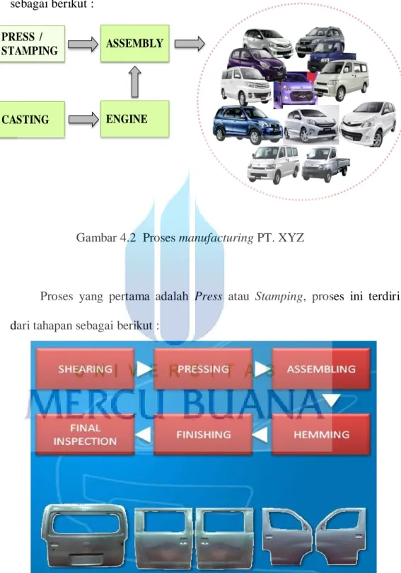 Gambar 4.2  Proses manufacturing PT. XYZ 