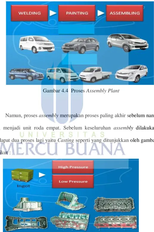 Gambar 4.4  Proses Assembly Plant 