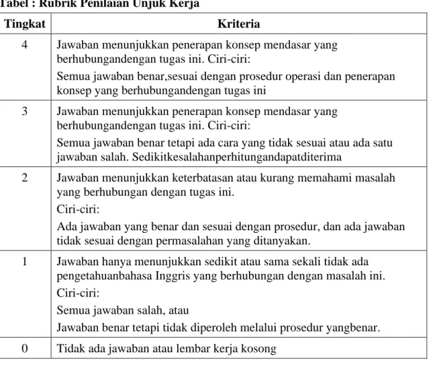 Tabel : Rubrik Penilaian Unjuk Kerja 