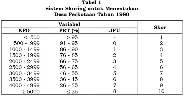 Tabel 1 Sistem Skoring untuk Menentukan  