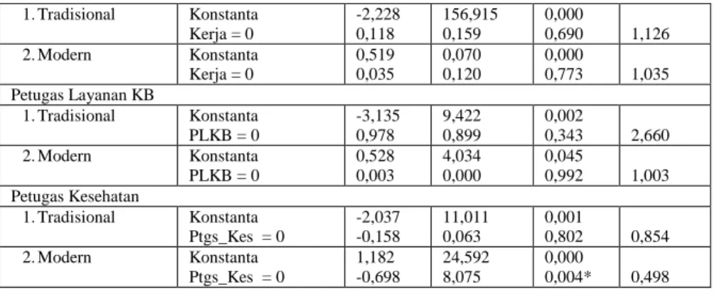 Tabel 2 Probabilitas Metode Kontrasepsi Ditinjau Dari Tiap Variabel yang Signifikan  Variabel dan  Kategorinya  Tidak  Menggunakan  Metode  Tradisional  Metode  Modern  Domisili  Perkotaan  Perdesaan  0,34 0,37  0,07 0,02  0,59 0,61 