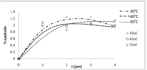 Gambar IV.1 Persen (%) epoksida sebagai fungsi dari waktu reaksi 