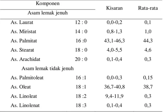 Tabel II.1 Komposisi asam lemak minyak sawit  Komponen 