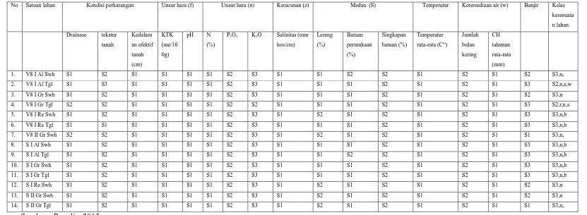 Tabel 6 kelas kesesuaian lahan untuk tanaman kedelai di daerah penelitian 