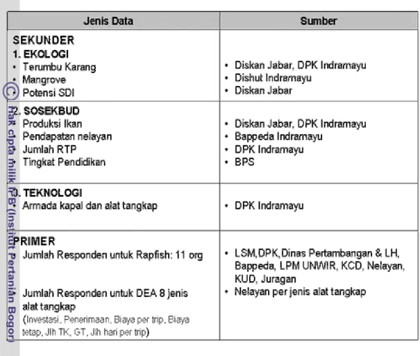 Tabel 3  Jenis dan sumber pengambilan data 