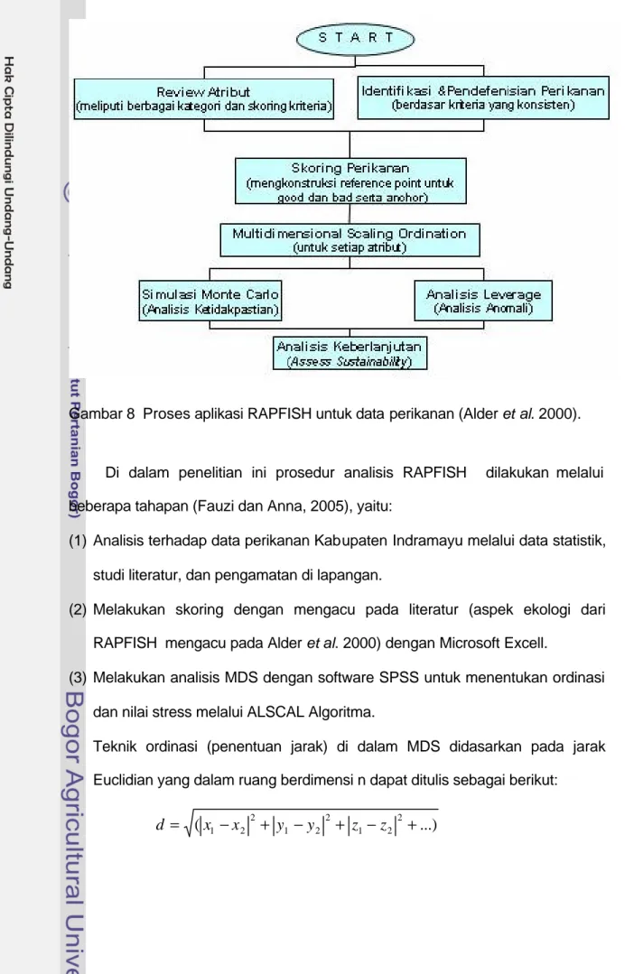 Gambar 8  Proses aplikasi RAPFISH untuk data perikanan (Alder et al. 2000). 