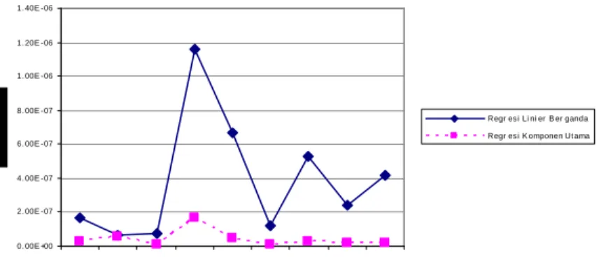 Gambar 3.2: Grafik standar error regresi linier berganda dan regresi komponen utama 