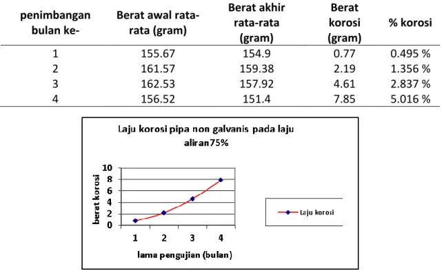 Tabel 7. Data perhitungan laju korosi pipa seamless pada laju aliran 75 %    penimbangan 