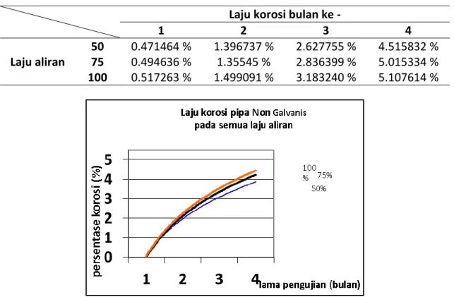 Tabel 9. Data persentase korosi pipa non galvanis 