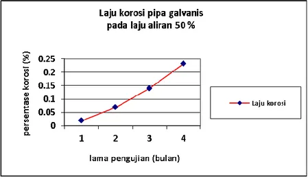 Tabel 3. Data perhitungan laju korosi galvanized pipe pada laju aliran 75 %    penimbangan  bulan ke-  Berat awal rata-rata  (gram)  Berat akhir rata-rata  (gram)  Berat  