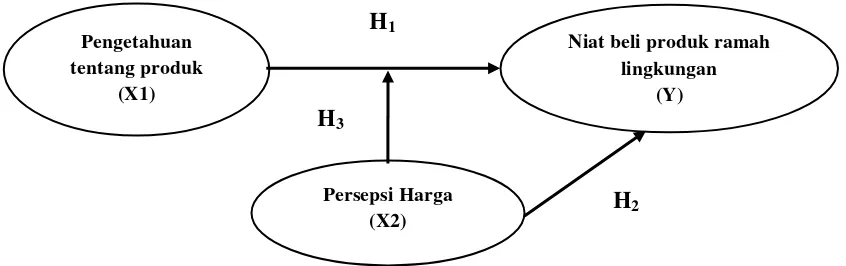 Gambar 1. Kerangka Pemikiran 