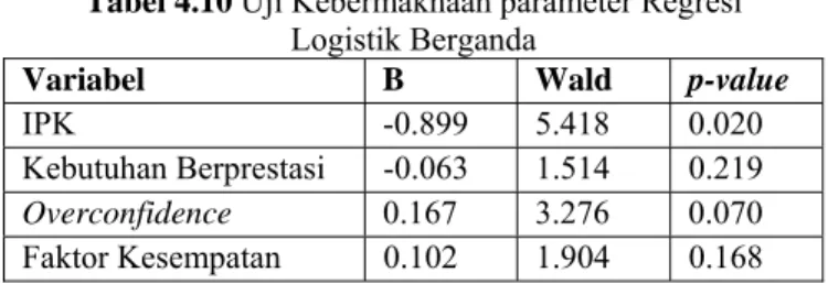 Tabel 4.10 Uji Kebermaknaan parameter Regresi  Logistik Berganda 