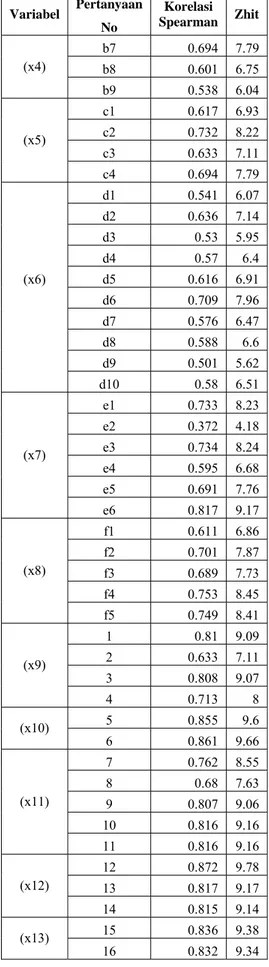 Tabel 4.1 Hasil uji validitas menggunakan korelasi  Spearman  Pertanyaan  Variabel  No  Korelasi  Spearman  Zhit  a1 0.676  7.59  a2 0.698  7.81  a3 0.703  7.89  a4 0.753  8.45  a5 0.767  8.61 (x3)  a6 0.678  7.61  b1 0.681  7.64  b2 0.65  7.3  b3 0.594  6