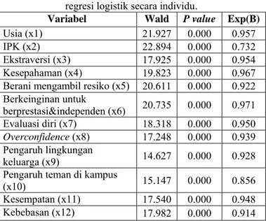 Tabel 4.8 Uji kebermaknaan parameter dalam model  regresi logistik secara individu . 