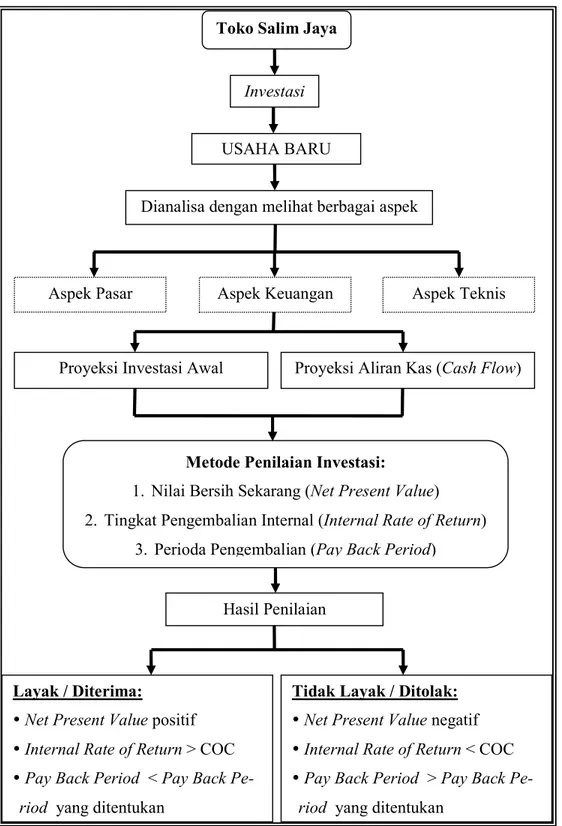 Gambar 1.1  Rerangka Pemikiran 